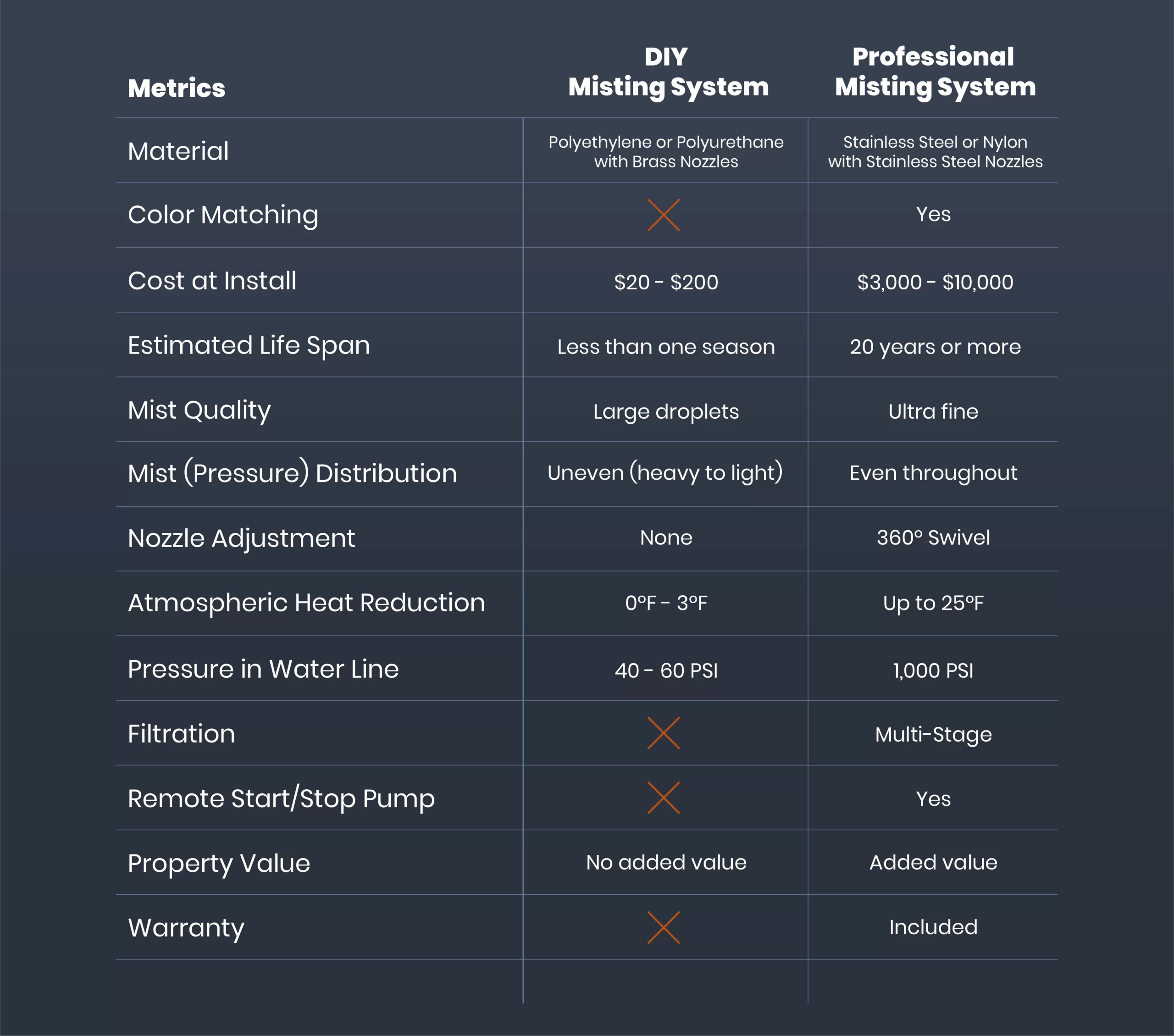 A side-by-side comparison chart of DIY vs Professional Misting System Installs. Overall it shows that DIY misting systems are inexpensive, however are not durable and are of poor quality; and it shows that professional misting systems are an investment in comfort that is valued over time.