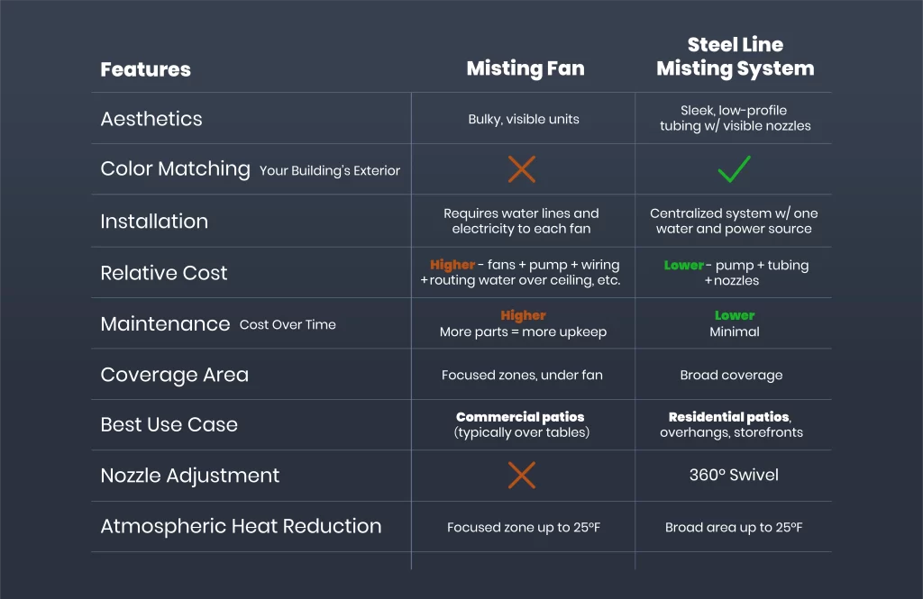 Comparison chart between misting fans and steel misting lines
