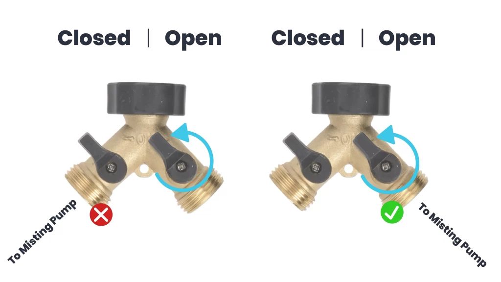 Image showing two spigots, or hose bibs. The left spigot has text over it that reads: "Closed slash Open" and shows one inline valve turned against the flow of water and the other turned with the flow, there's another text box that says "to misting pump" on the side with the inline valve set to closed and a red x. The right spigot reads: closed slash open and shows the one inline valve pointed with the flow of water to the misting pump with a green checkmark indicating it is correct