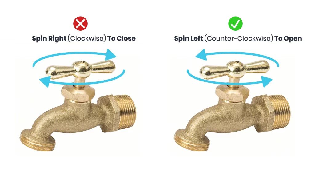 Image showing two spigots, or hose bibs. The left spigot has text over it that reads: Spin Right (Clockwise) to close and has a red X indicating this will turn your water off. The other spigot has text that reads Spin Left (counter clockwise) to open, with a green checkmark indicating this is correct.
