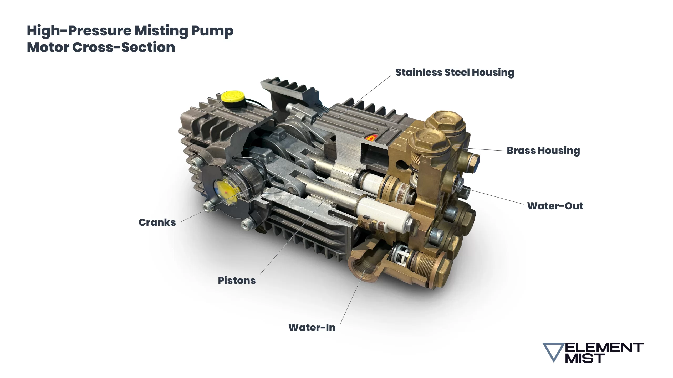 High-Pressure misting pump motor cross section depicting the various parts of the motor.